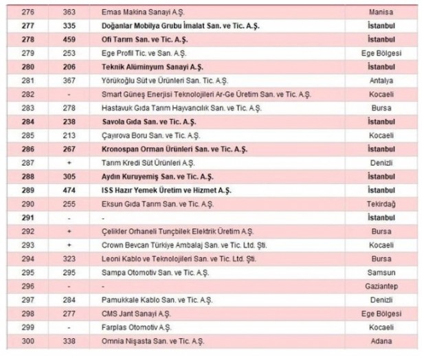 Foto - İSO 500 açıklandı! Türkiye'nin sanayi devleri belli oldu