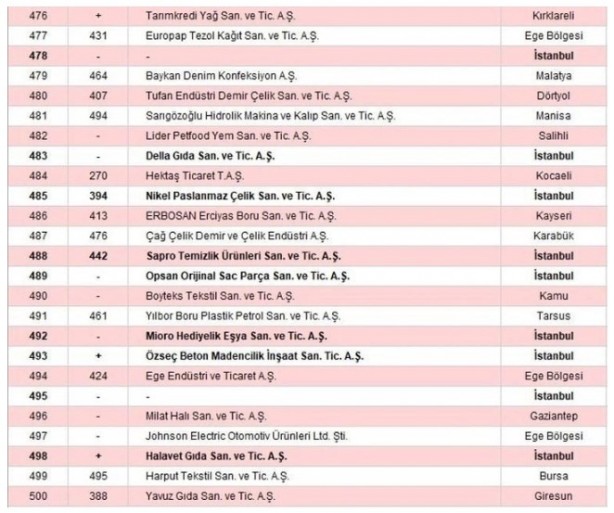 Foto - İSO 500 açıklandı! Türkiye'nin sanayi devleri belli oldu