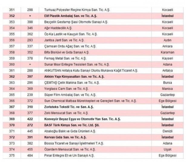 Foto - İSO 500 açıklandı! Türkiye'nin sanayi devleri belli oldu