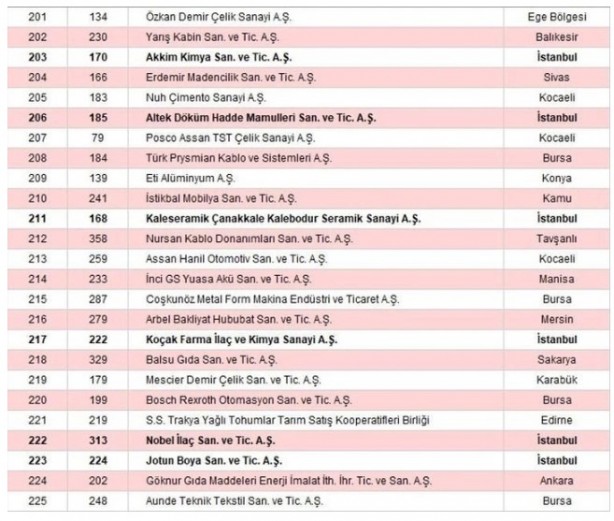 Foto - İSO 500 açıklandı! Türkiye'nin sanayi devleri belli oldu