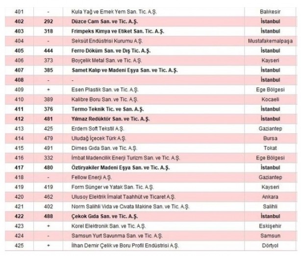 Foto - İSO 500 açıklandı! Türkiye'nin sanayi devleri belli oldu