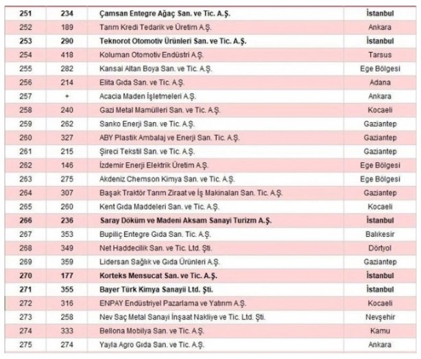Foto - İSO 500 açıklandı! Türkiye'nin sanayi devleri belli oldu