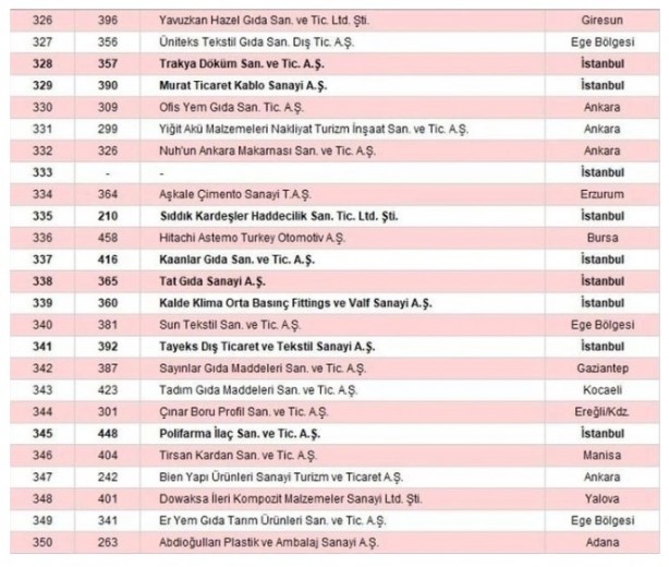 Foto - İSO 500 açıklandı! Türkiye'nin sanayi devleri belli oldu