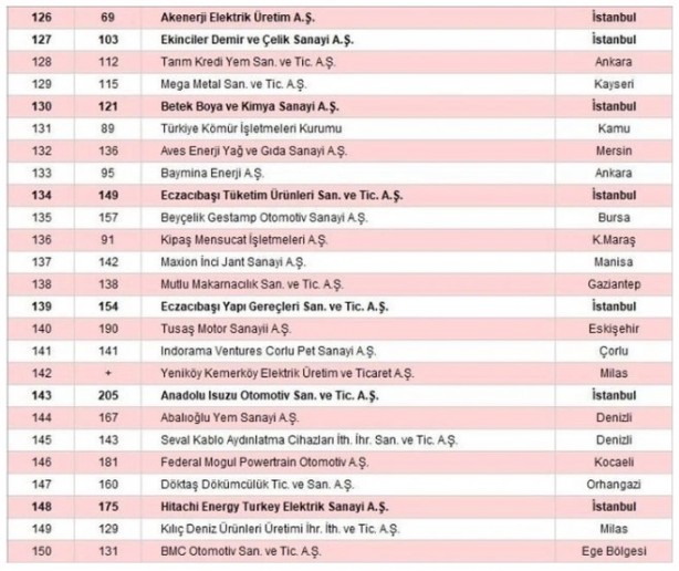Foto - İSO 500 açıklandı! Türkiye'nin sanayi devleri belli oldu