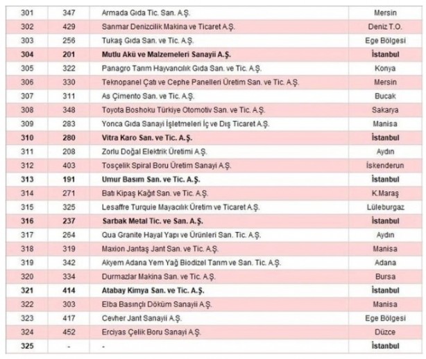 Foto - İSO 500 açıklandı! Türkiye'nin sanayi devleri belli oldu