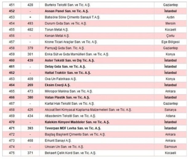 Foto - İSO 500 açıklandı! Türkiye'nin sanayi devleri belli oldu