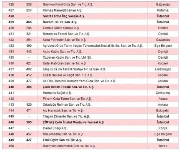 Foto - İSO 500 açıklandı! Türkiye'nin sanayi devleri belli oldu