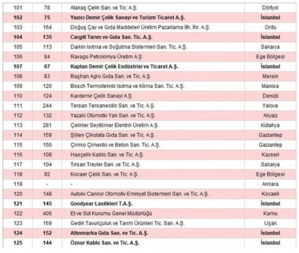 Foto - İSO 500 açıklandı! Türkiye'nin sanayi devleri belli oldu