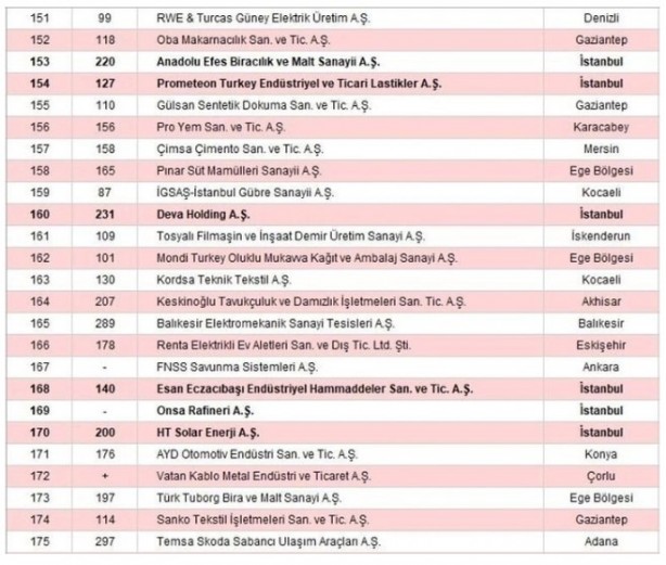 Foto - İSO 500 açıklandı! Türkiye'nin sanayi devleri belli oldu