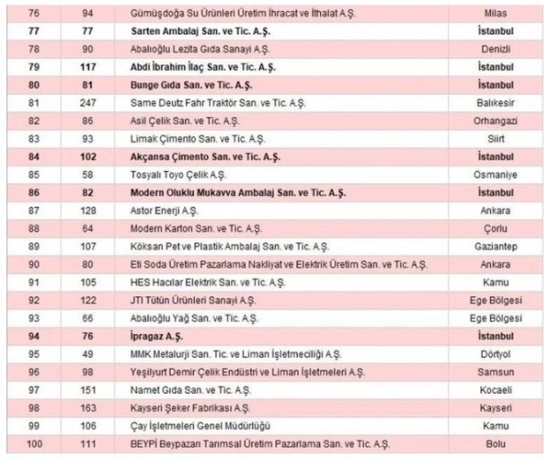 Foto - İSO 500 açıklandı! Türkiye'nin sanayi devleri belli oldu