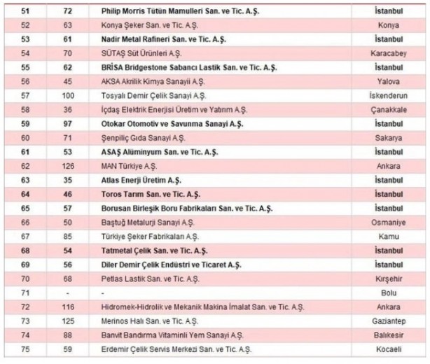Foto - İSO 500 açıklandı! Türkiye'nin sanayi devleri belli oldu