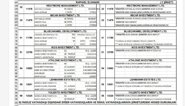 Foto - İsrail'in KKTC'deki sinsi planı öyle bir yere gidiyor ki... Liste yayımlandı, ülke resmen işgal edilmiş