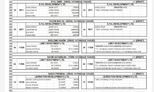 Foto - İsrail'in KKTC'deki sinsi planı öyle bir yere gidiyor ki... Liste yayımlandı, ülke resmen işgal edilmiş