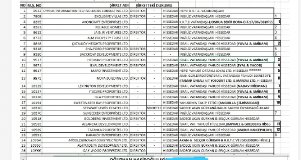 Foto - İsrail'in KKTC'deki sinsi planı öyle bir yere gidiyor ki... Liste yayımlandı, ülke resmen işgal edilmiş