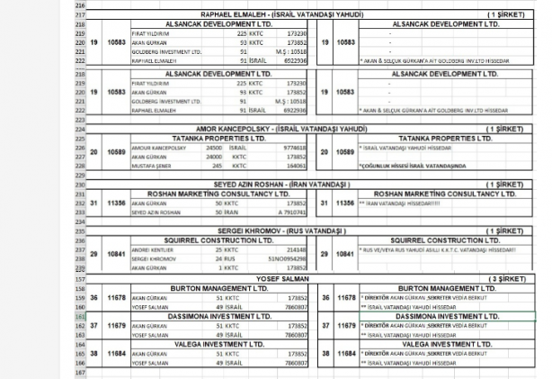 Foto - İsrail'in KKTC'deki sinsi planı öyle bir yere gidiyor ki... Liste yayımlandı, ülke resmen işgal edilmiş