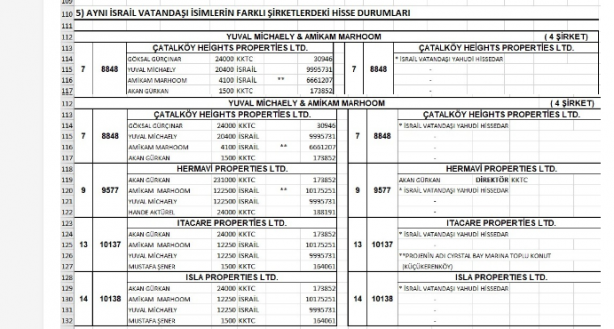 Foto - İsrail'in KKTC'deki sinsi planı öyle bir yere gidiyor ki... Liste yayımlandı, ülke resmen işgal edilmiş