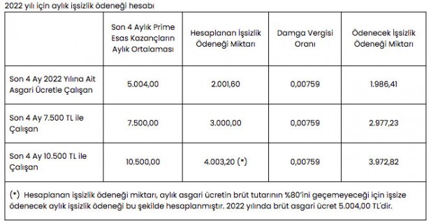 Foto - İşsizlik maaşı, Bağkur prim borcu, Yaşlılık ve engelli aylığı, çırak ve staj primleri ne kadar?