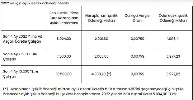 Foto - İşsizlik maaşı ne kadar? İşsizlik maaşı kaç ay alınır? İşsizlik maaşı alma şartları neler?