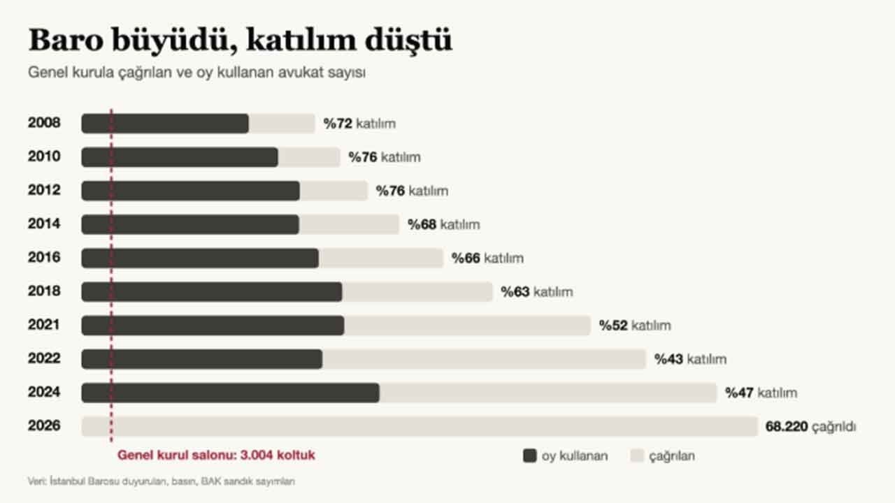 Foto - İstanbul Barosu seçimlerinde şaşırtan gelişme: 63 bin üye 3 bin kişilik salonda toplanacak