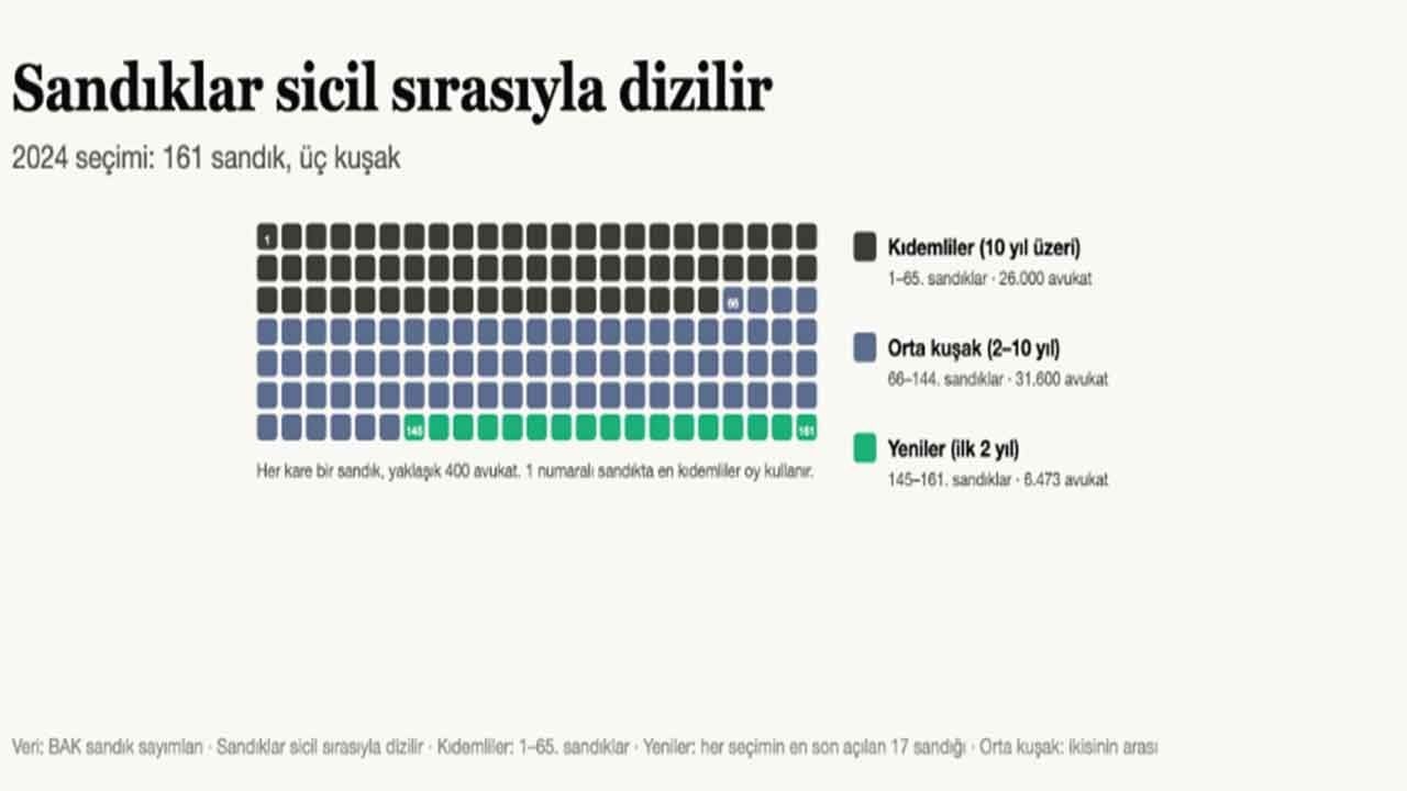 Foto - İstanbul Barosu seçimlerinde şaşırtan gelişme: 63 bin üye 3 bin kişilik salonda toplanacak