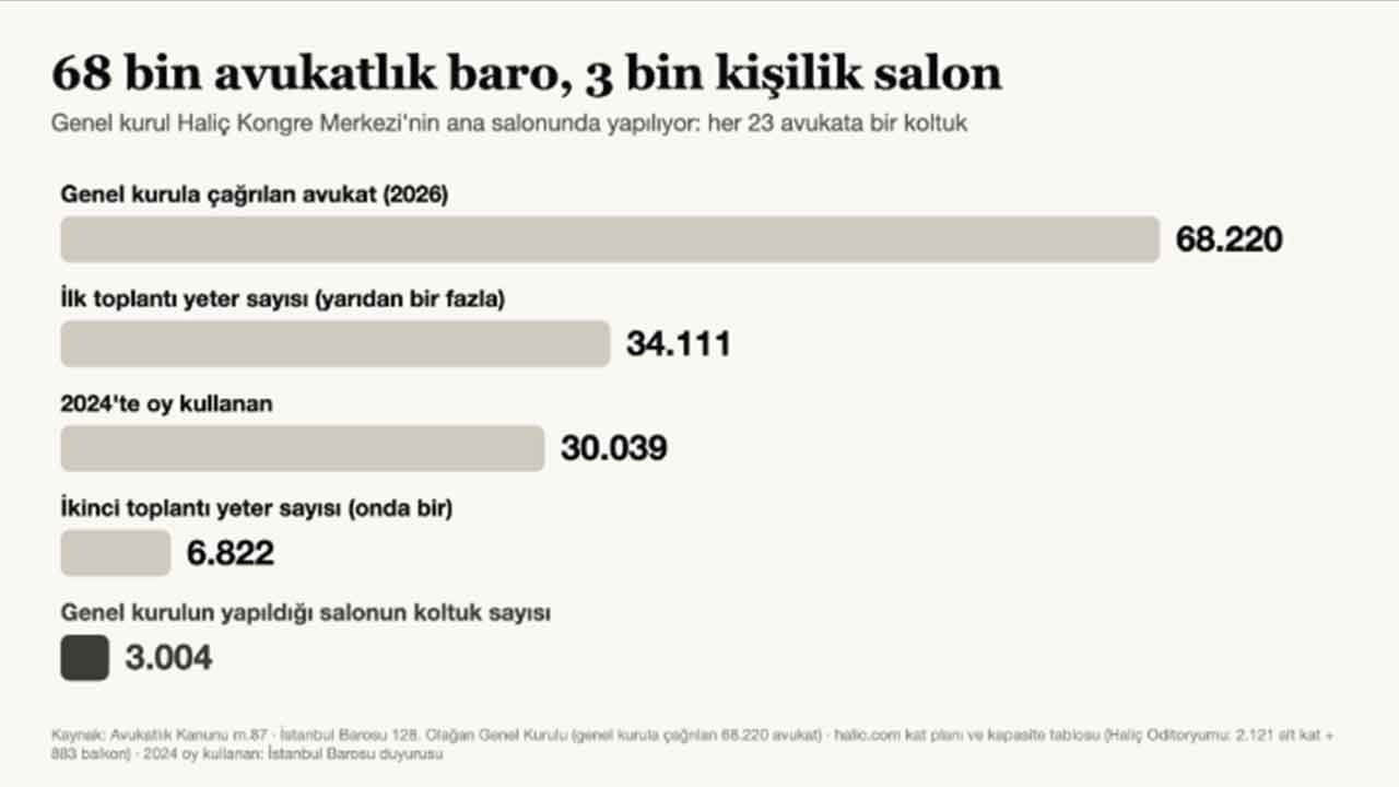 Foto - İstanbul Barosu seçimlerinde şaşırtan gelişme: 63 bin üye 3 bin kişilik salonda toplanacak