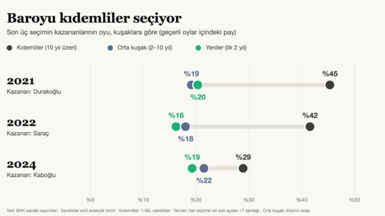Foto - İstanbul Barosu seçimlerinde şaşırtan gelişme: 63 bin üye 3 bin kişilik salonda toplanacak