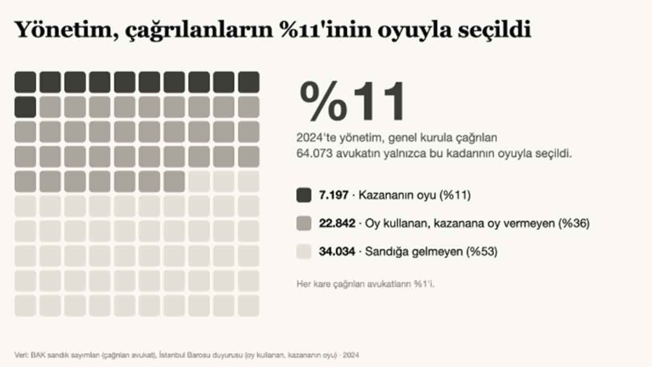 Foto - İstanbul Barosu seçimlerinde şaşırtan gelişme: 63 bin üye 3 bin kişilik salonda toplanacak