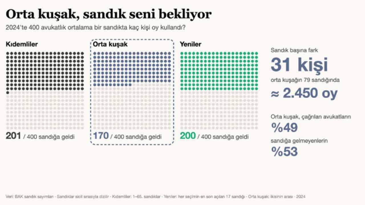 Foto - İstanbul Barosu seçimlerinde şaşırtan gelişme: 63 bin üye 3 bin kişilik salonda toplanacak