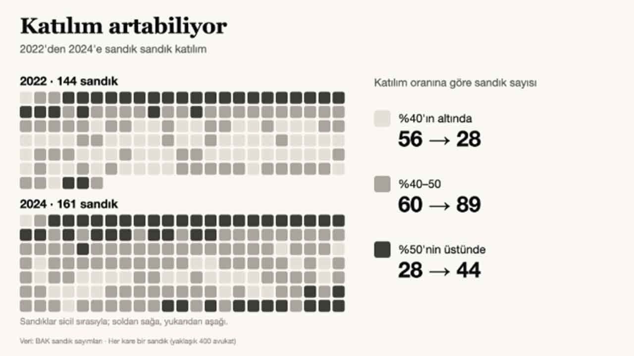 Foto - İstanbul Barosu seçimlerinde şaşırtan gelişme: 63 bin üye 3 bin kişilik salonda toplanacak