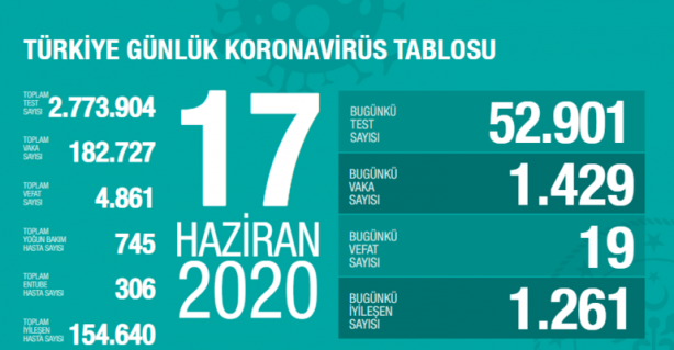 Foto - İstanbul güncel koronavirüs vaka sayıları