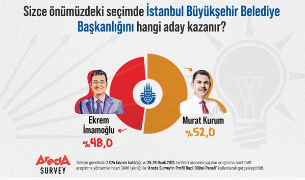 İstanbul için yapılan son anket ortaya çıktı! İmamoğlu tatile bu sefer kalıcı çıkacak anlaşılan...
