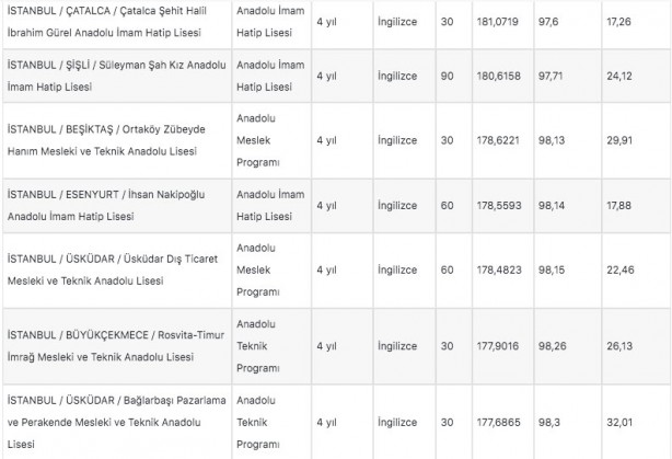 Foto - İstanbul liseleri 2022 LGS taban puanları: MEB e okul İstanbul LGS lise yüzdelik dilimleri!
