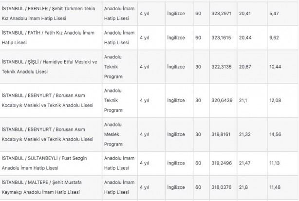 Foto - İstanbul liseleri 2022 LGS taban puanları: MEB e okul İstanbul LGS lise yüzdelik dilimleri!