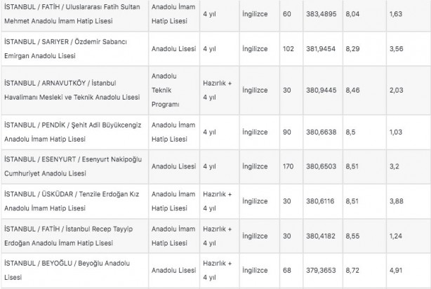 Foto - İstanbul liseleri 2022 LGS taban puanları: MEB e okul İstanbul LGS lise yüzdelik dilimleri!