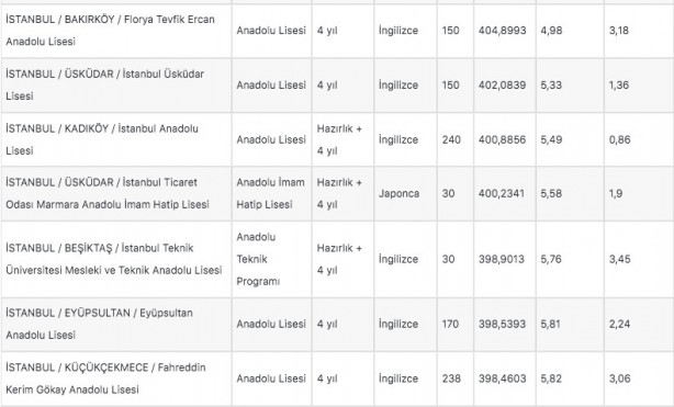 Foto - İstanbul liseleri 2022 LGS taban puanları: MEB e okul İstanbul LGS lise yüzdelik dilimleri!