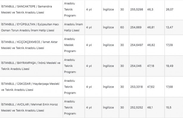 Foto - İstanbul liseleri 2022 LGS taban puanları: MEB e okul İstanbul LGS lise yüzdelik dilimleri!