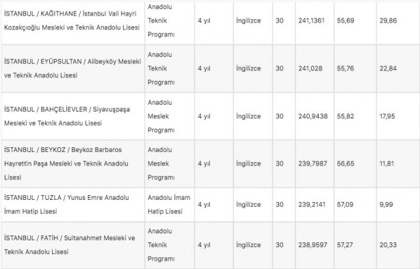 Foto - İstanbul liseleri 2022 LGS taban puanları: MEB e okul İstanbul LGS lise yüzdelik dilimleri!