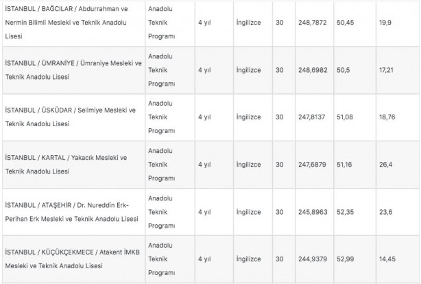 Foto - İstanbul liseleri 2022 LGS taban puanları: MEB e okul İstanbul LGS lise yüzdelik dilimleri!