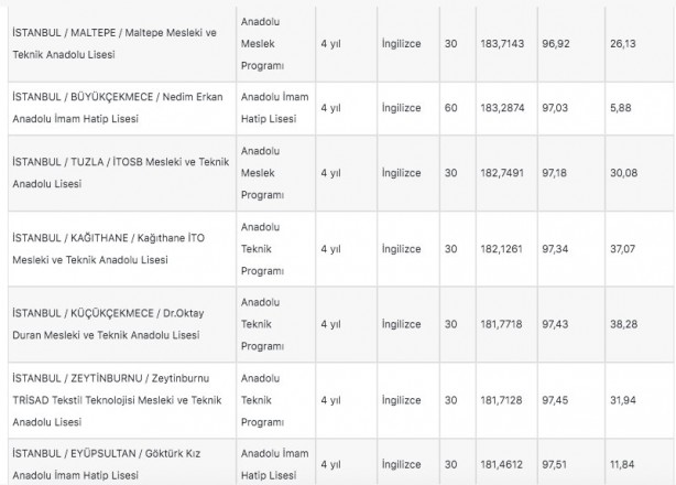Foto - İstanbul liseleri 2022 LGS taban puanları: MEB e okul İstanbul LGS lise yüzdelik dilimleri!