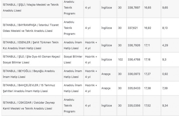 Foto - İstanbul liseleri 2022 LGS taban puanları: MEB e okul İstanbul LGS lise yüzdelik dilimleri!