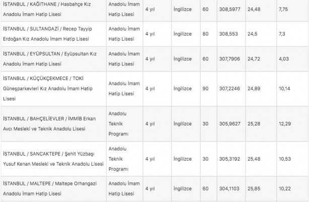 Foto - İstanbul liseleri 2022 LGS taban puanları: MEB e okul İstanbul LGS lise yüzdelik dilimleri!