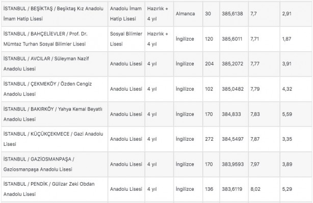 Foto - İstanbul liseleri 2022 LGS taban puanları: MEB e okul İstanbul LGS lise yüzdelik dilimleri!