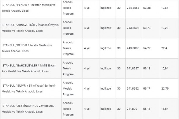 Foto - İstanbul liseleri 2022 LGS taban puanları: MEB e okul İstanbul LGS lise yüzdelik dilimleri!