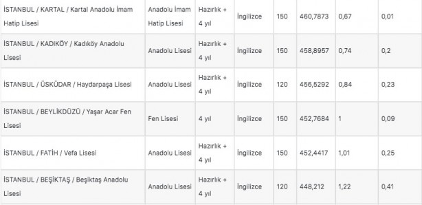 Foto - İstanbul liseleri 2022 LGS taban puanları: MEB e okul İstanbul LGS lise yüzdelik dilimleri!