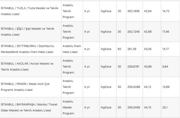 Foto - İstanbul liseleri 2022 LGS taban puanları: MEB e okul İstanbul LGS lise yüzdelik dilimleri!