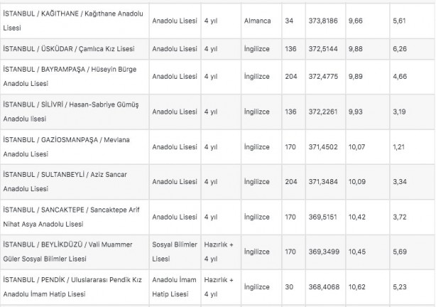 Foto - İstanbul liseleri 2022 LGS taban puanları: MEB e okul İstanbul LGS lise yüzdelik dilimleri!