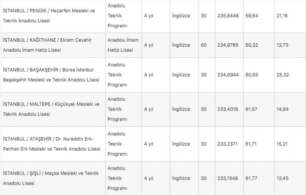 Foto - İstanbul liseleri 2022 LGS taban puanları: MEB e okul İstanbul LGS lise yüzdelik dilimleri!