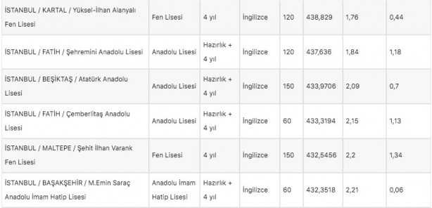 Foto - İstanbul liseleri 2022 LGS taban puanları: MEB e okul İstanbul LGS lise yüzdelik dilimleri!