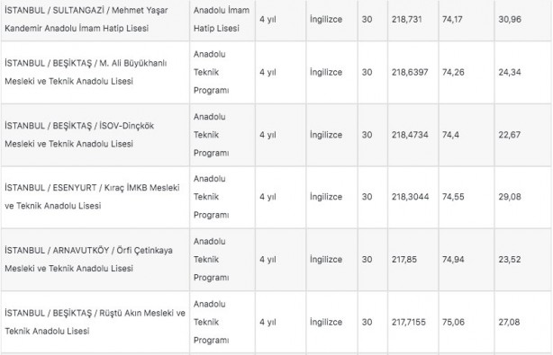 Foto - İstanbul liseleri 2022 LGS taban puanları: MEB e okul İstanbul LGS lise yüzdelik dilimleri!