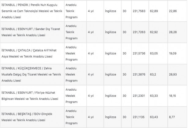 Foto - İstanbul liseleri 2022 LGS taban puanları: MEB e okul İstanbul LGS lise yüzdelik dilimleri!
